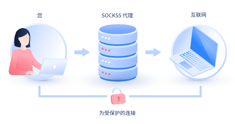 【临猗代理IP】什么是SOCKS和SOCKS5代理？